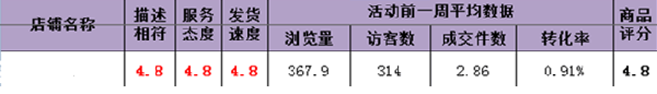   天天特价活动如何促进转化