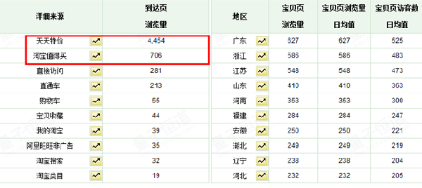 天天特价活动如何促进转化5