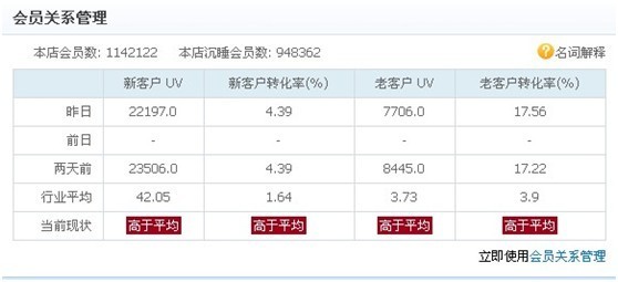 如何给店铺做个CRM的自我诊断3