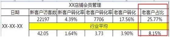 如何给店铺做个CRM的自我诊断4