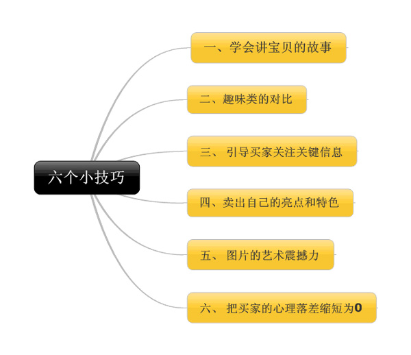  6个小技巧 让店铺转化率飙升1