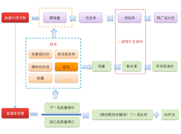 窥探淘宝转化率隐藏的那些秘密