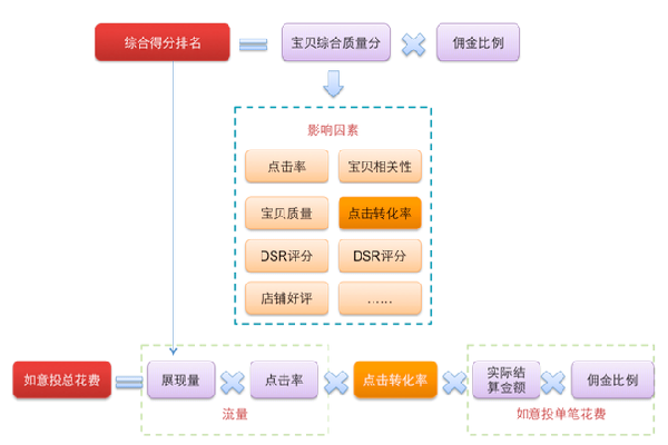 窥探淘宝转化率隐藏的那些秘密2