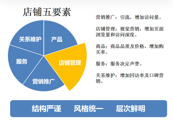 店铺如何引爆销售额实现盈利 1