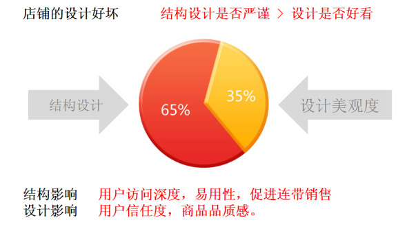 店铺如何引爆销售额实现盈利 3