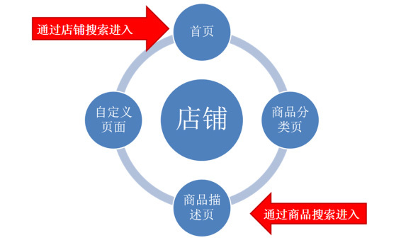 店铺如何引爆销售额实现盈利 4