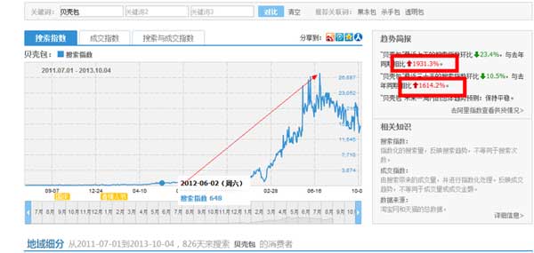 淘宝如何进行产品市场定位