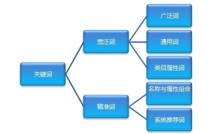 关键词优化