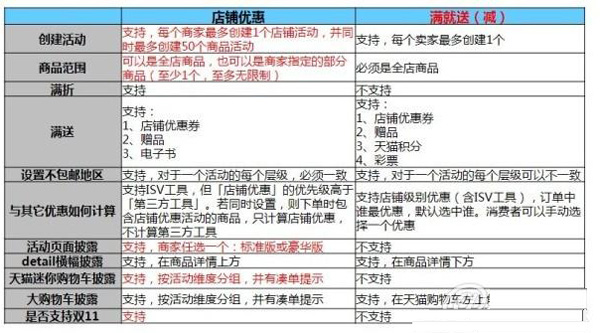 五大官方营销工具玩转双十一1