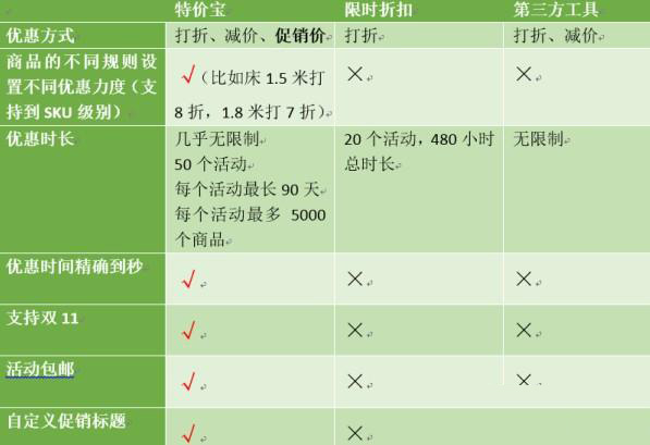 五大官方营销工具玩转双十一3