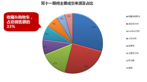 双十一 淘宝店家如何玩转大促2