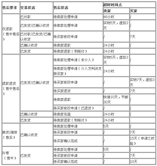 淘宝新规  售中售后逆向流程优化 1