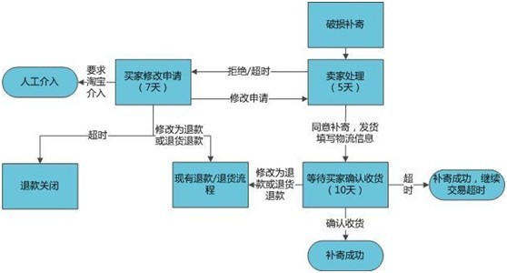 淘宝新规  售中售后逆向流程优化 4