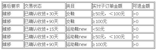 淘宝新规  售中售后逆向流程优化 5