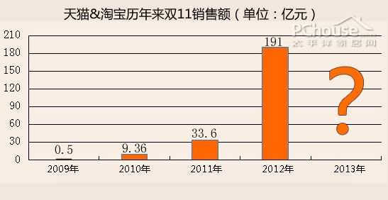 双十一电商狂欢节 能为家居业带来什么2