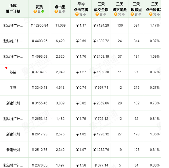 淘宝开店 实例剖析直通车ROI2