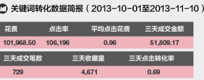 直通车roi