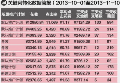 直通车roi