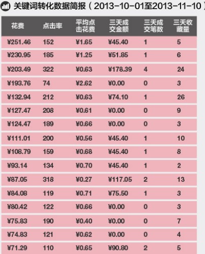 直通车roi