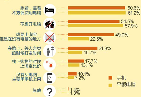 淘宝移动端网购消费者特点