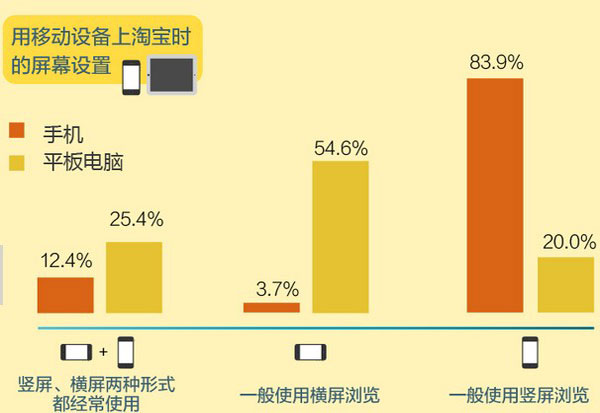 淘宝移动端网购消费者特点