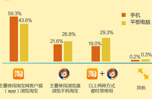 淘宝移动端网购消费者特点