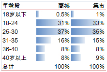 会员分析