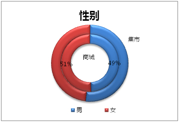 会员分析