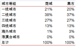 会员分析