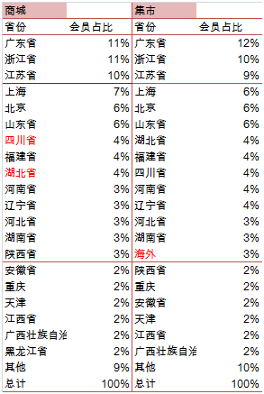 会员分析