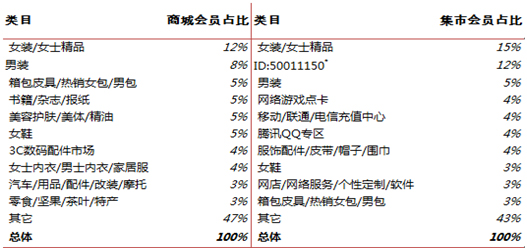 会员分析