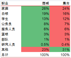 会员分析