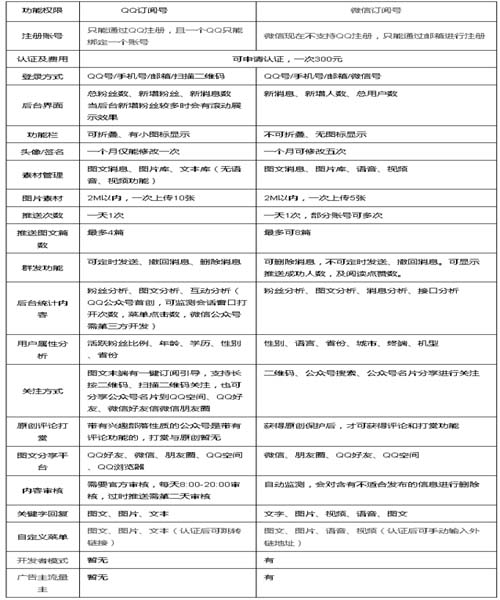 QQ公众号与微信公众号的区别