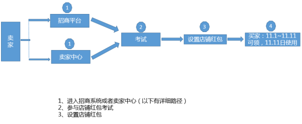 店铺红包