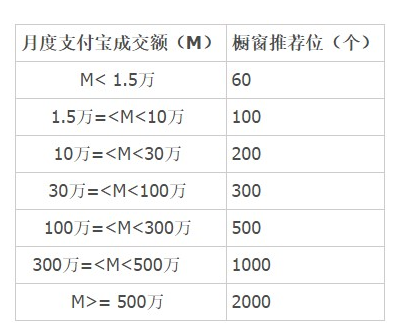 淘宝橱窗位发放规则