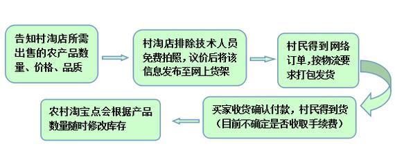 农村淘宝是什么?前景如何?