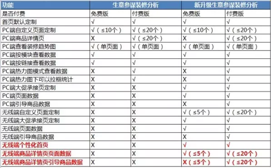 装修分析升级功能前后对比