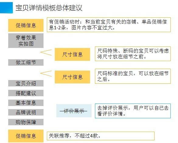 详情页如何完成高转化率?好的详情页是这样设计的!