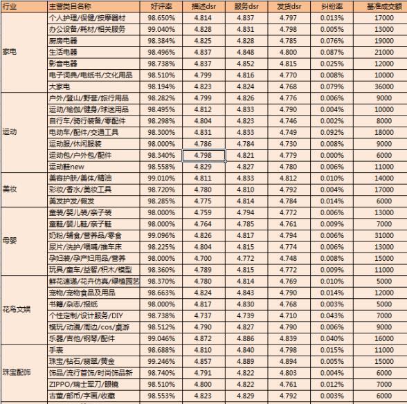 2016年6月金牌卖家考核标准公示