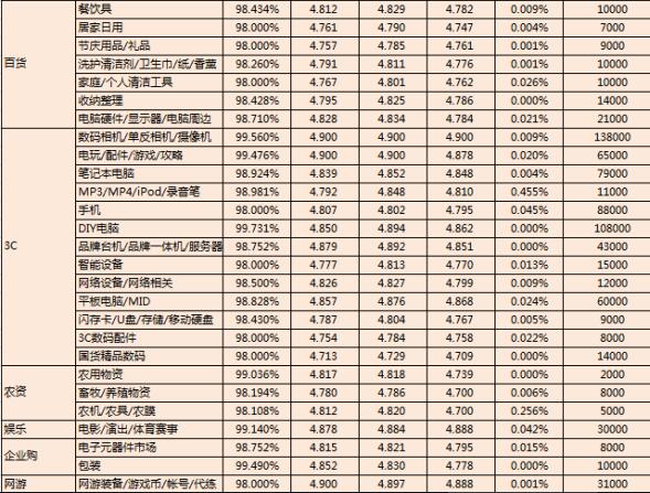 2016年6月金牌卖家考核标准公示