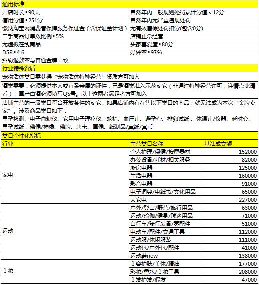 2016年6月金牌卖家考核标准公示