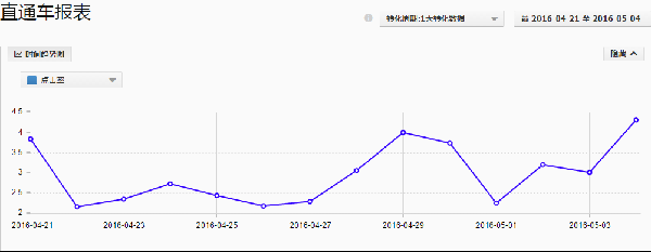 直通车优化技巧：快速提升直通车点击率!