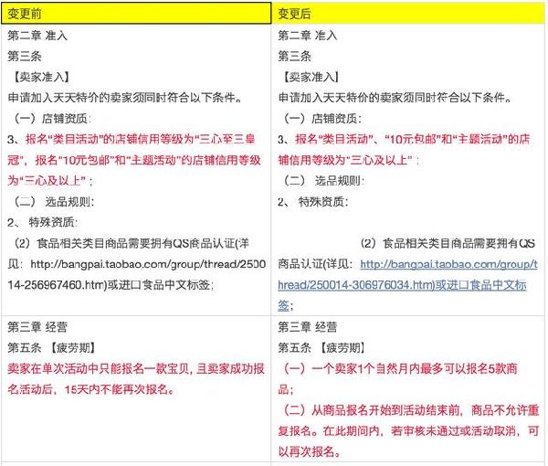 2016年6月第二周淘宝规则变更汇总：天天特价卖家准入规则变更