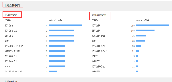 直通车如何找到属于你的关键词