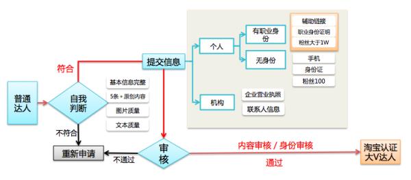 快速提升无线端手淘流量 玩转微淘&达人