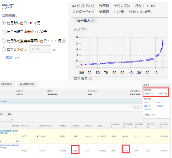 旺季来临，如何有效的降低直通车PPC技巧