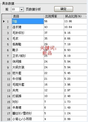 分析关键词优先类目方法