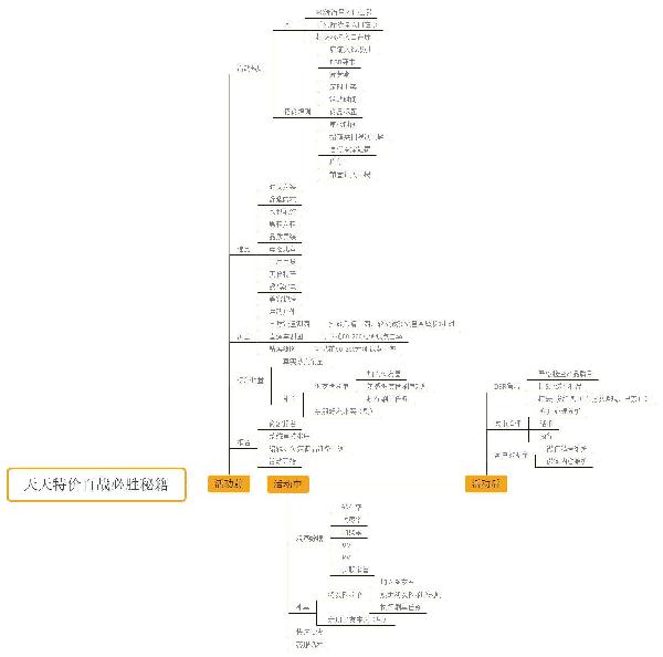 天天特价报名思维导图