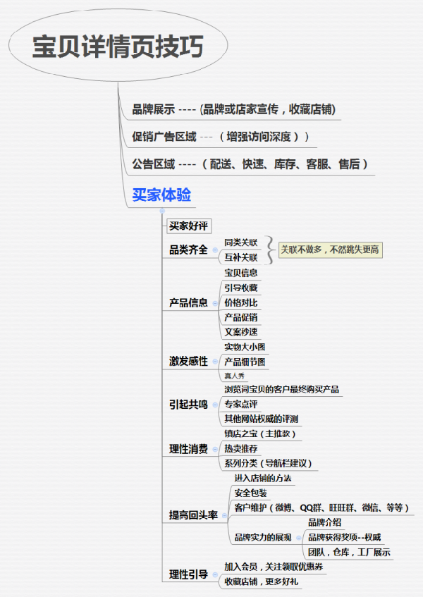 让转化率飙升200%的详情页制作方法