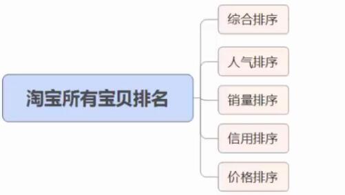 淘宝所有宝贝排序